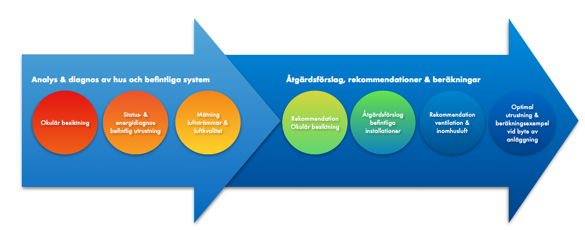 energioptimering frigovent
